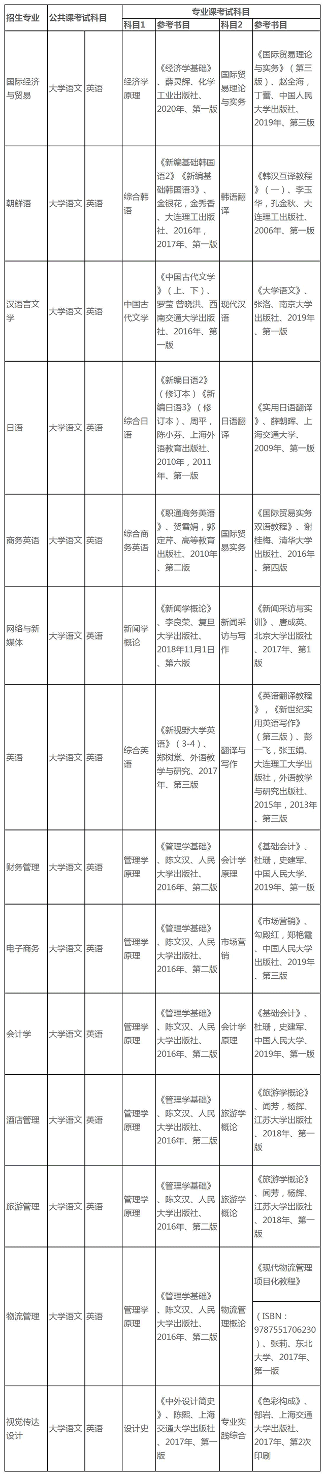 2020安徽外国语学院专升本考试科目及参考书目(图1)