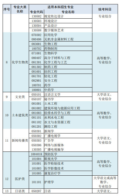 2022年江苏专转本考试科目及分值(图3)