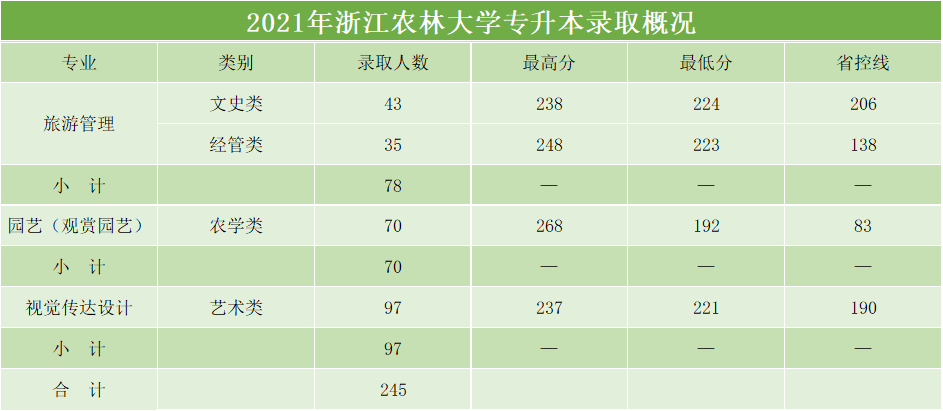 2023年浙江农林大学专升本招生简章(图3)
