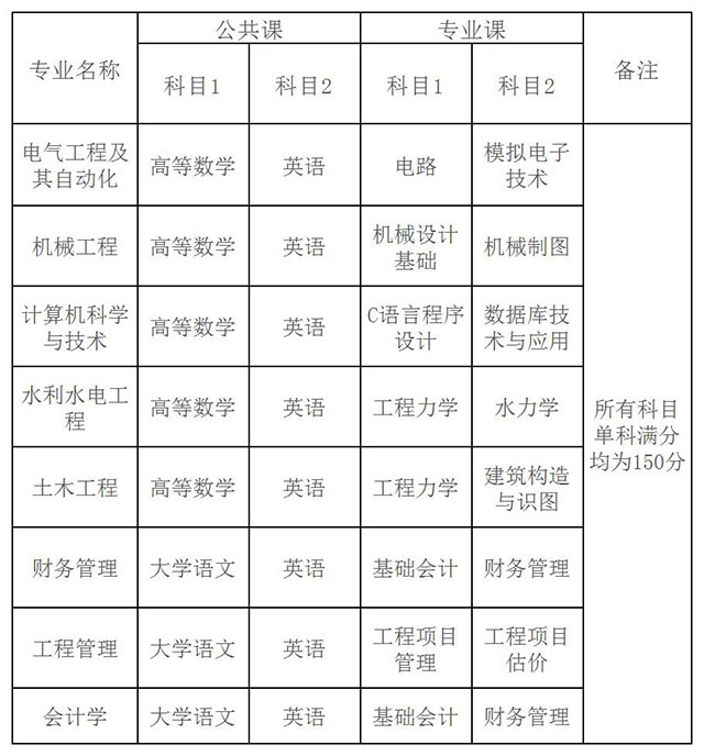 2020年皖江工学院专升本招生简章（含招生计划、考试科目）(图2)