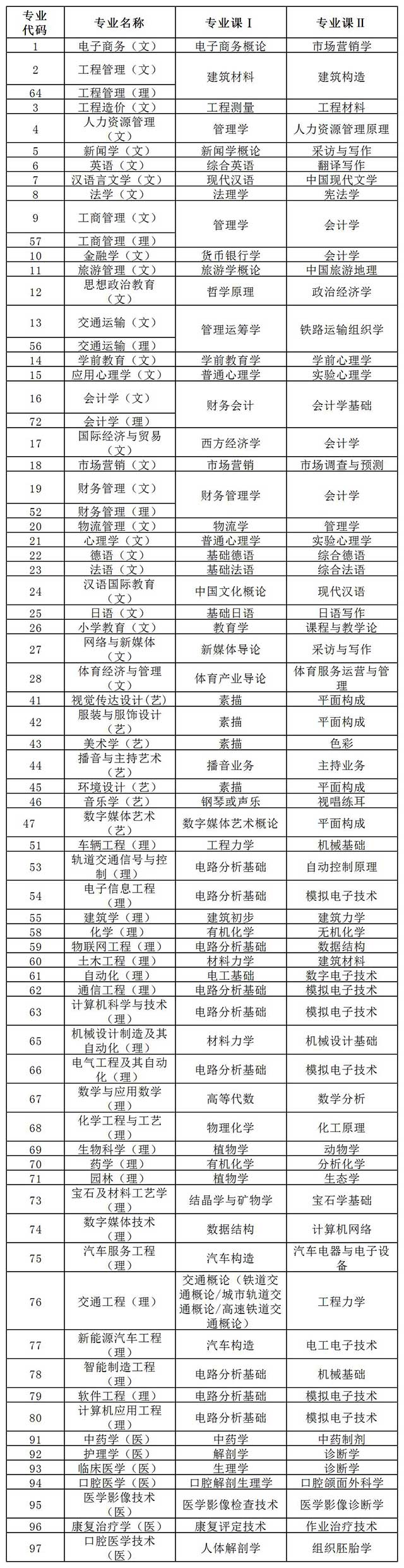 咸阳师范学院2020年专升本招生专业及专业课考试科目(图1)