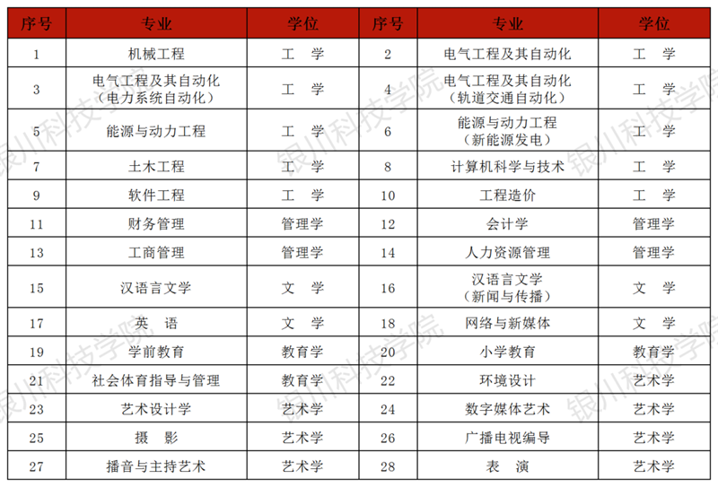 2023年银川科技学院专升本招生简章（含招生专业）(图2)