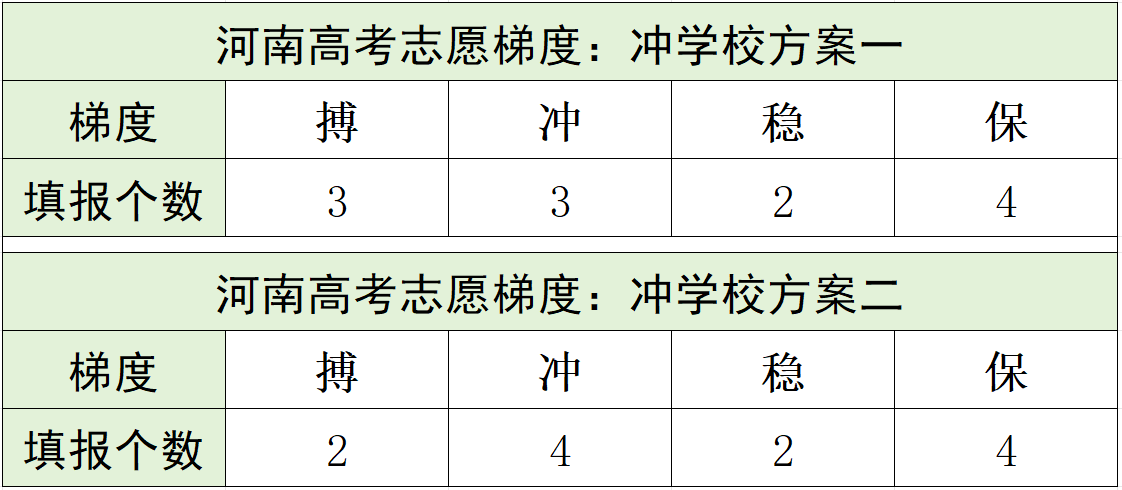 冲稳保的范围一般是多少？高考填报志愿冲稳保怎么填？(图3)