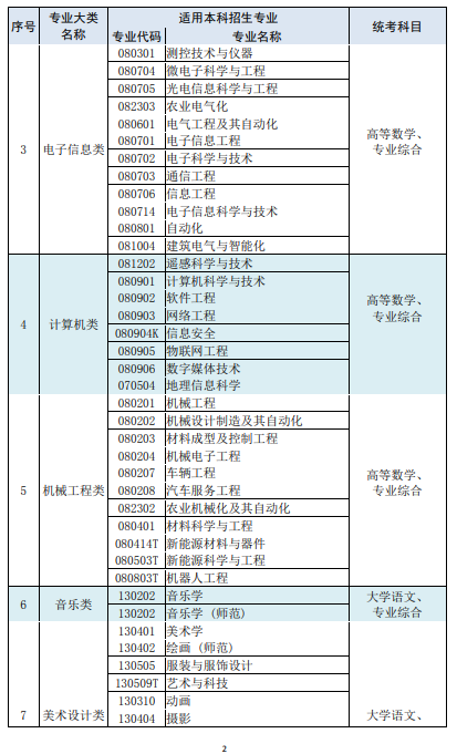 2022年江苏专转本考试科目及分值(图2)