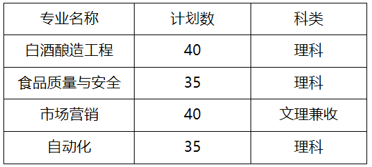 茅台学院2023年专升本招生章程发布!(含招生计划)(图1)