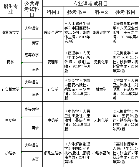 2021年安徽中医药大学专升本招生考试科目（含参考书目）(图1)