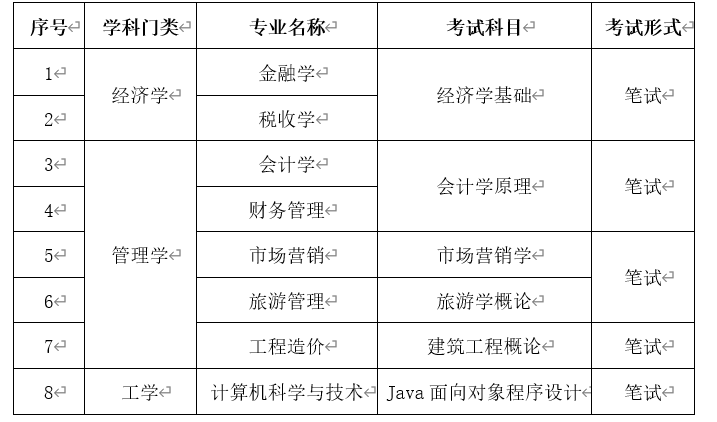 2022年内蒙古财经大学专升本专业课考试科目(图1)