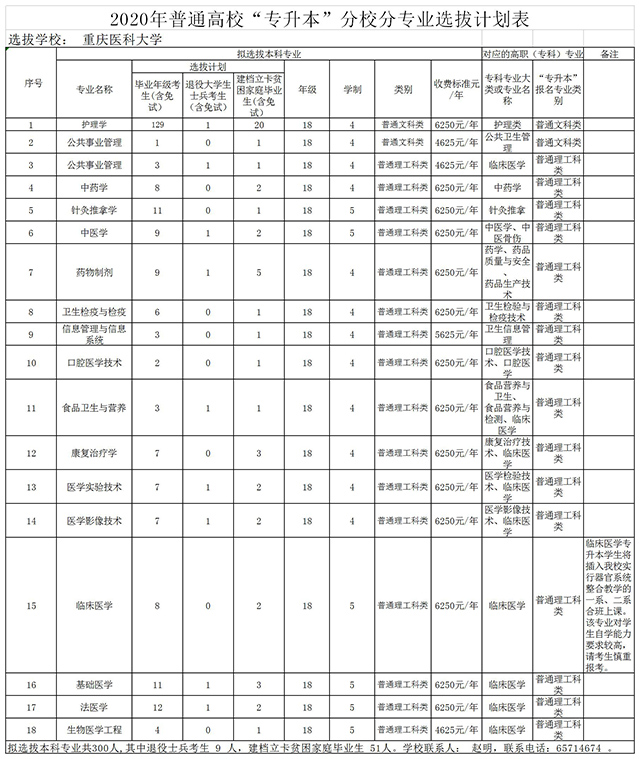 2020年重庆医科大学专升本招生计划及考试科目(图1)
