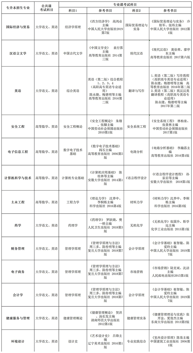 2020年安徽新华学院专升本考试科目及参考书籍汇总表(图1)