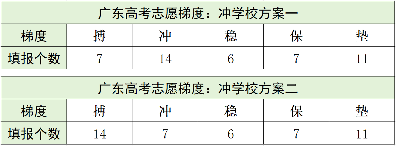 冲稳保的范围一般是多少？高考填报志愿冲稳保怎么填？(图6)