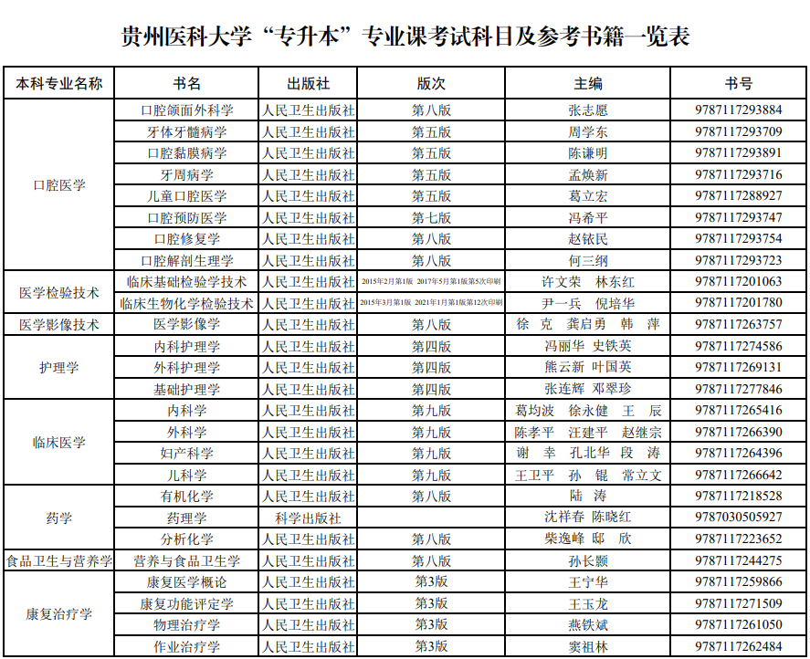2022年贵州医科大学专升本专业课考试科目（含参考书籍）(图2)