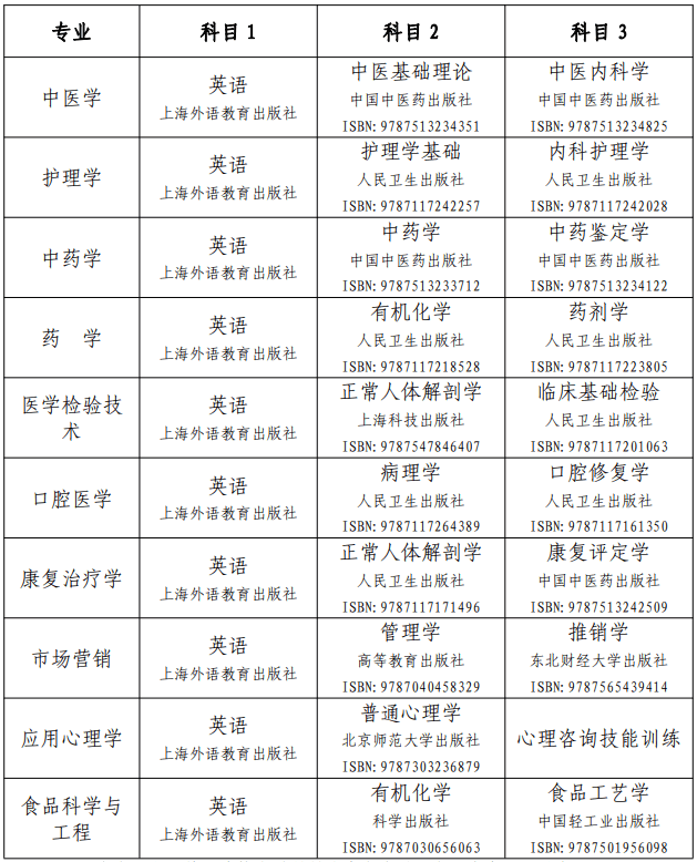 2021年湖南中医药大学专升本各专业考试科目及教材版本