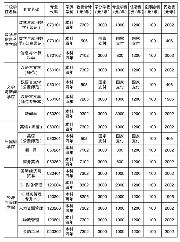 2021年湘南学院专升本学费标准