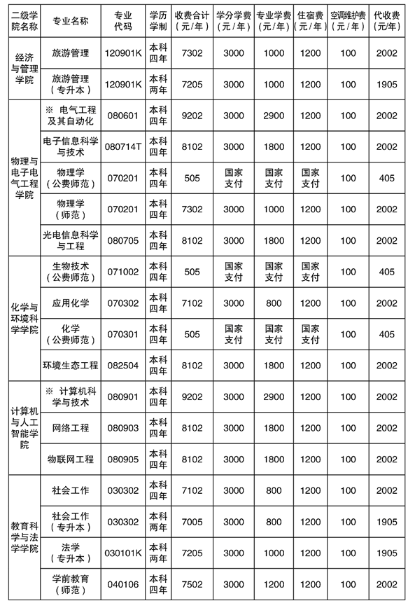 2021年湘南学院专升本学费标准