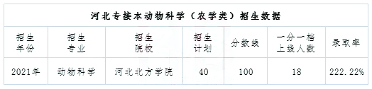 2021河北专接本动物科学专业招生数据