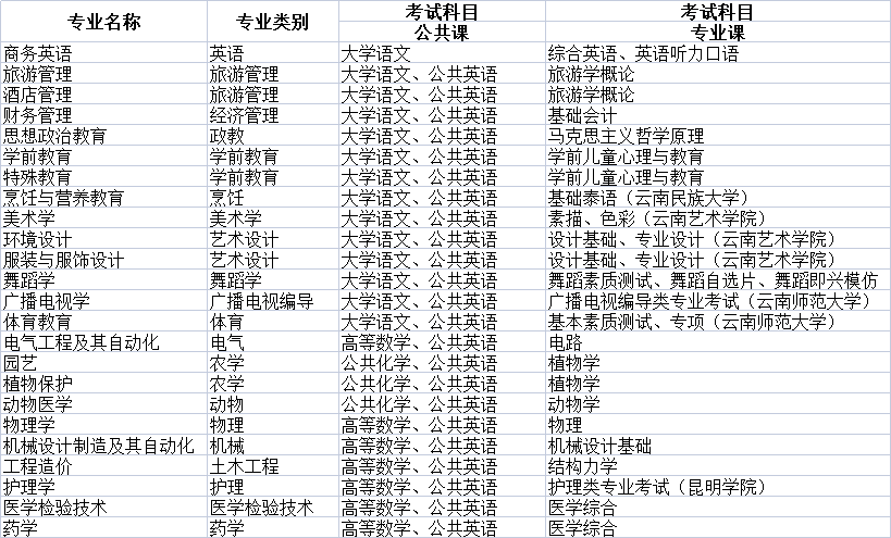 2021年昆明学院专升本考试科目一览表