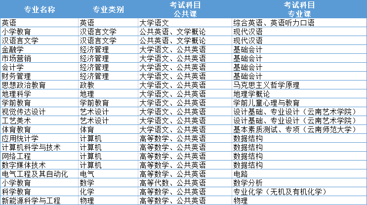 2021年楚雄师范学院专升本考试科目一览表