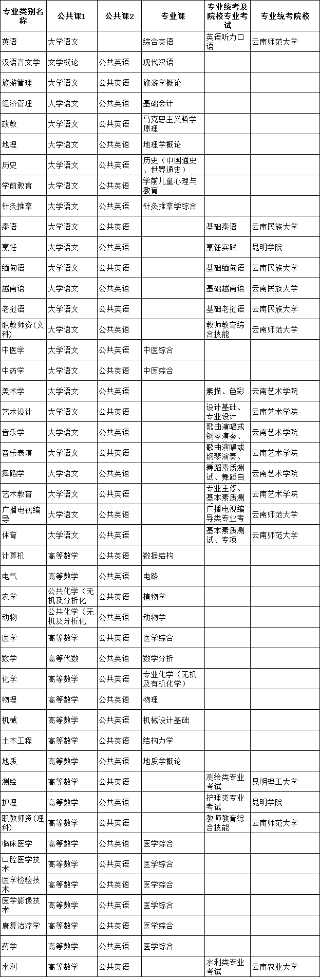 2021年楚雄师范学院专升本考试科目有哪些？(图2)