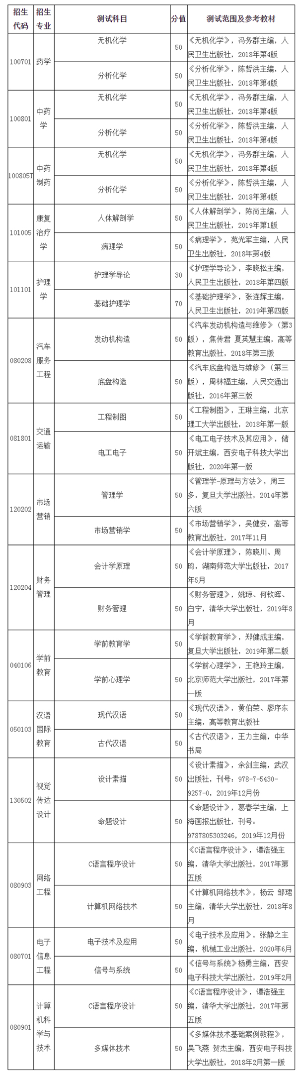 2021年山东现代学院专升本自荐考试科目表