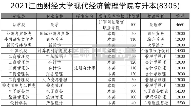 2021年江西财经大学现代经济管理学院专升本考试科目汇总：