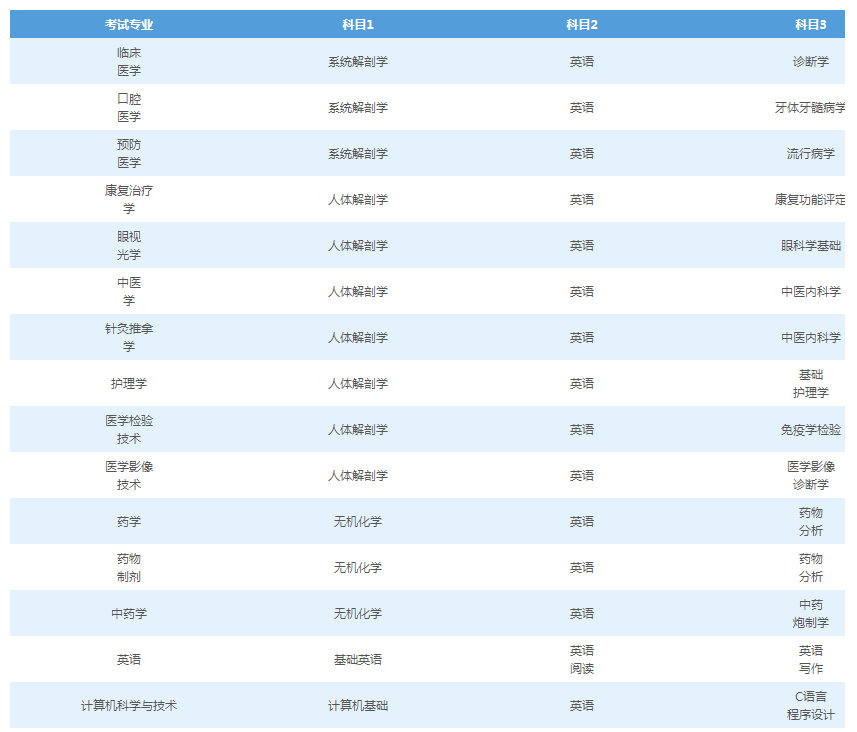 长沙医学院2021年专升本考试科目
