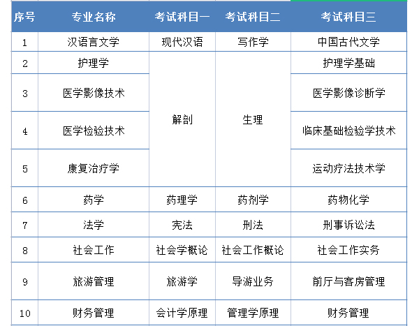 2021年湘南学院专升本考试科目表