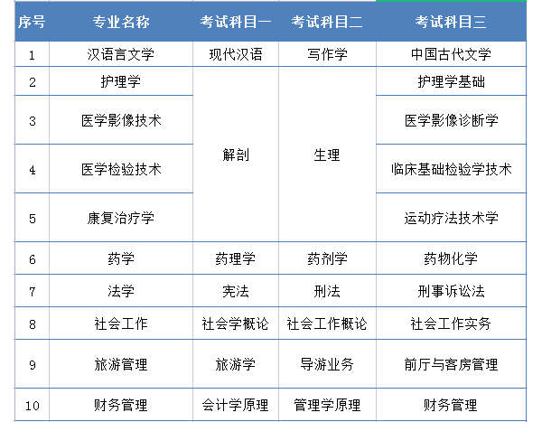 2021年湘南学院专升本考试科目表