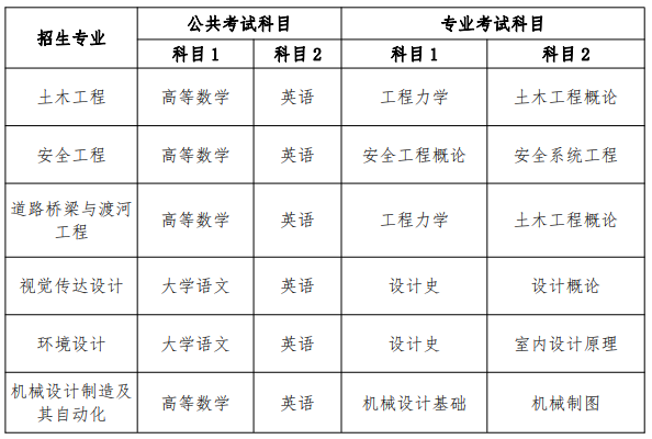 2021年合肥城市学院专升本考试科目汇总表：