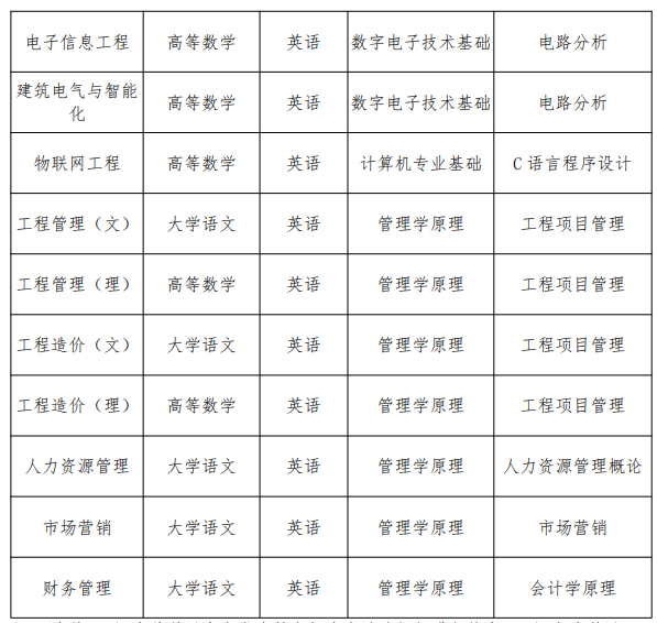 2021年合肥城市学院专升本考试科目汇总表：