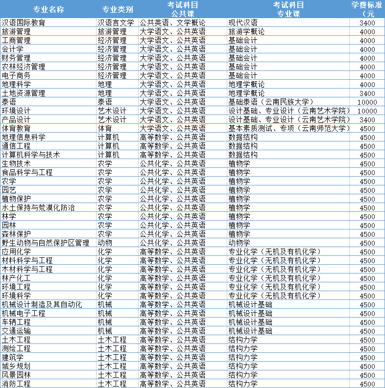 2021年西南林业大学专升本各专业考试科目