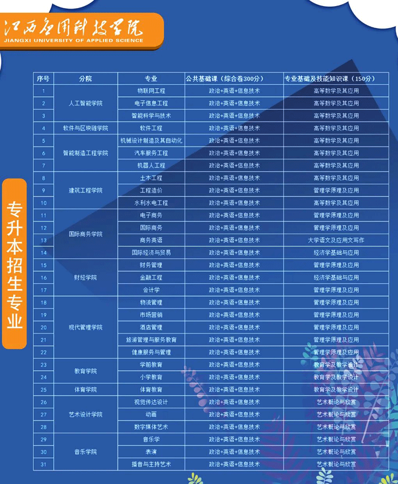 2022年江西应用科技学院专升本考试科目有哪些？