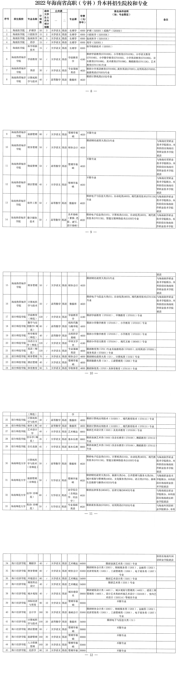 2022年海南专升本各专业考试科目是什么？(图1)