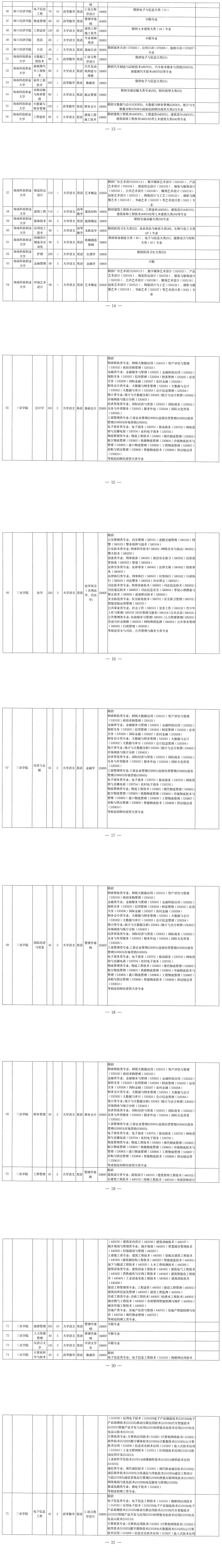 2022年海南专升本各专业考试科目是什么？(图2)