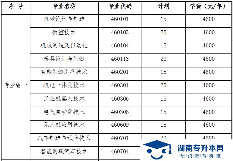 湖南国防工业职业技术学院2022年单独招生章程(图1)