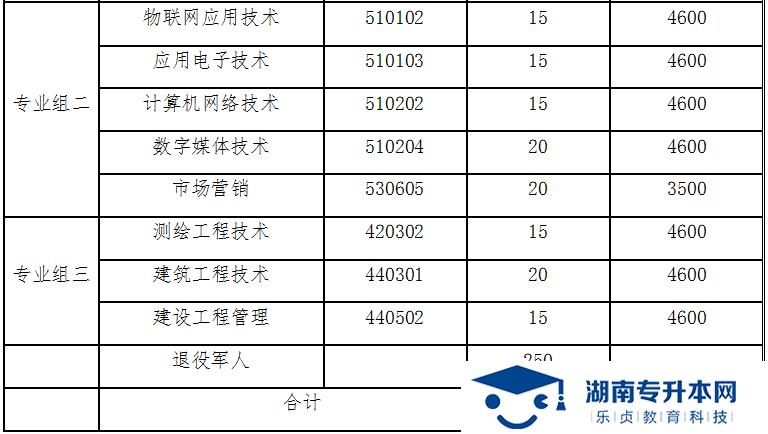 湖南国防工业职业技术学院2022年单独招生章程(图2)