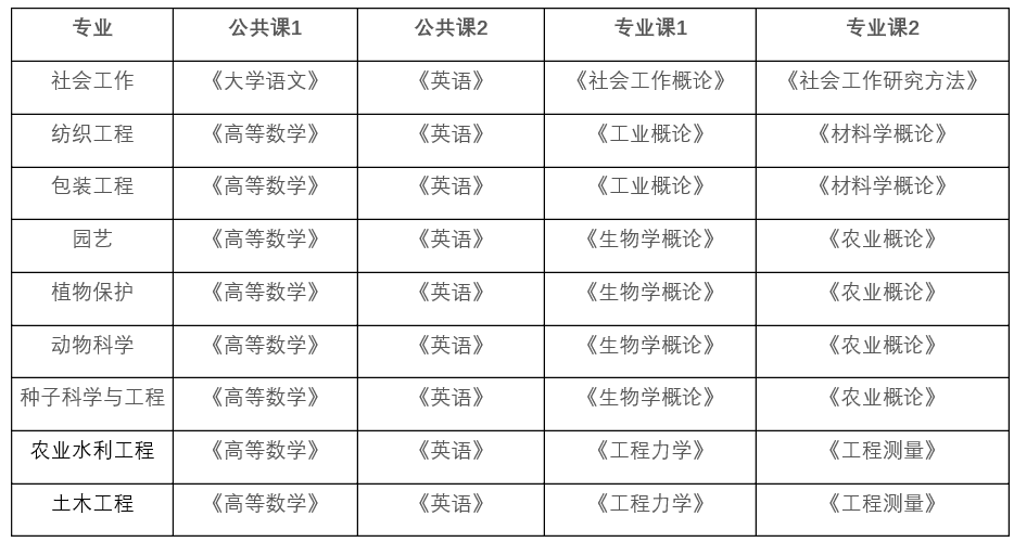 2022年安徽农业大学专升本考试科目