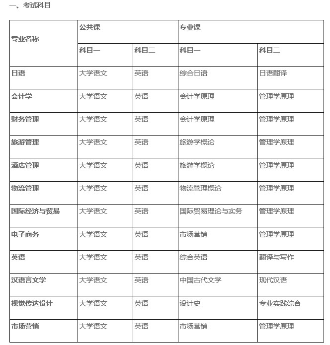 2022年安徽外国语大学专升本考试科目