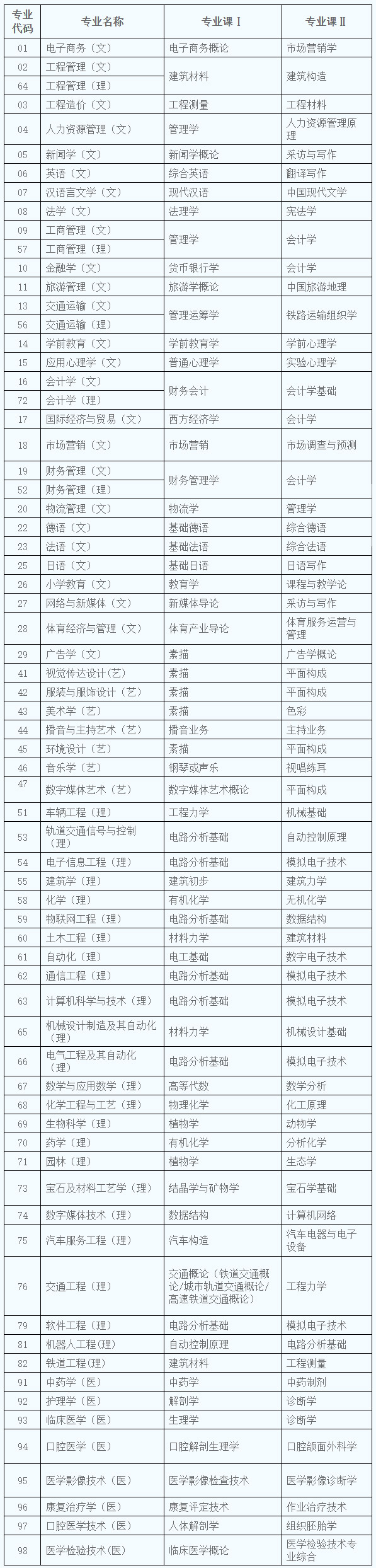 2022年陕西专升本招生专业课考核科目
