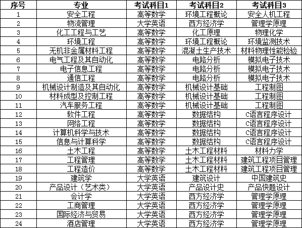 2022年湖南工学院专升本考试大纲发布！