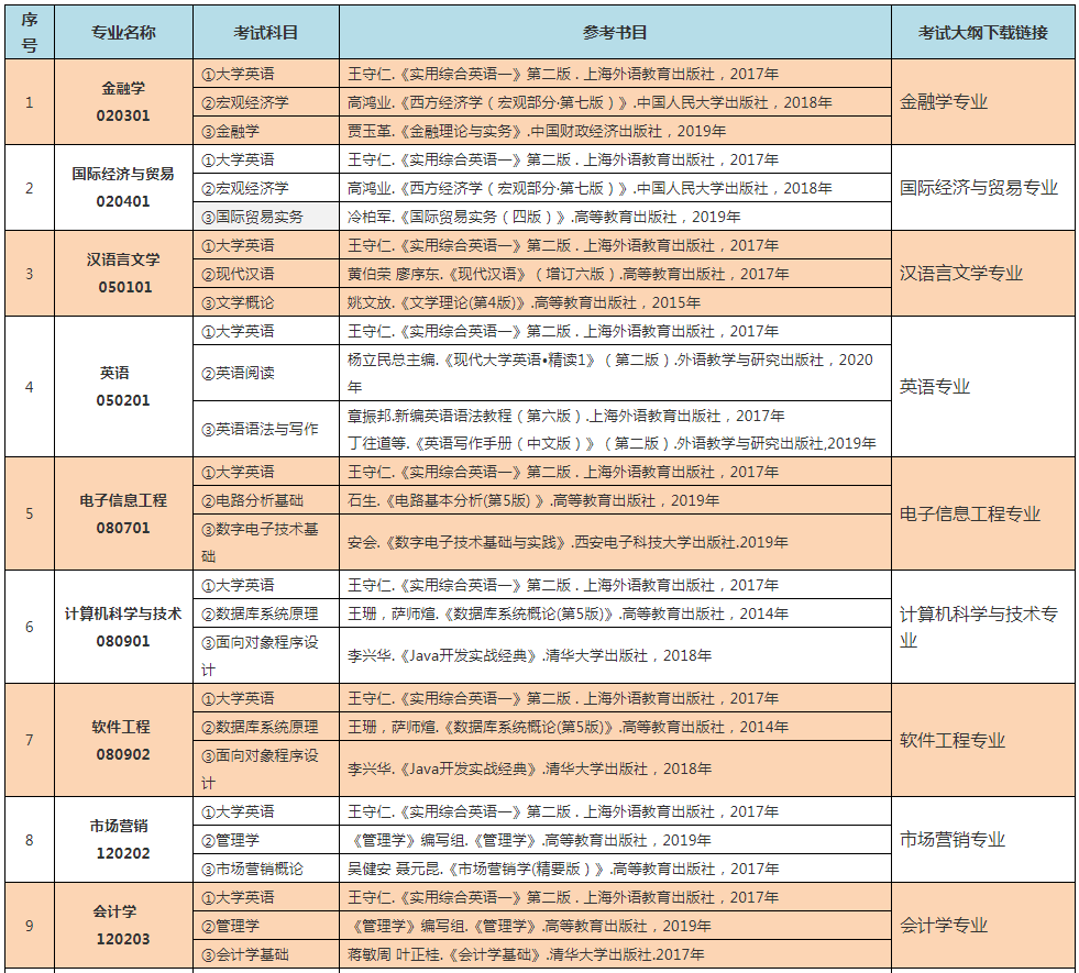 中南林业科技大学涉外学院2022年专升本招生专业考试科目及参考书