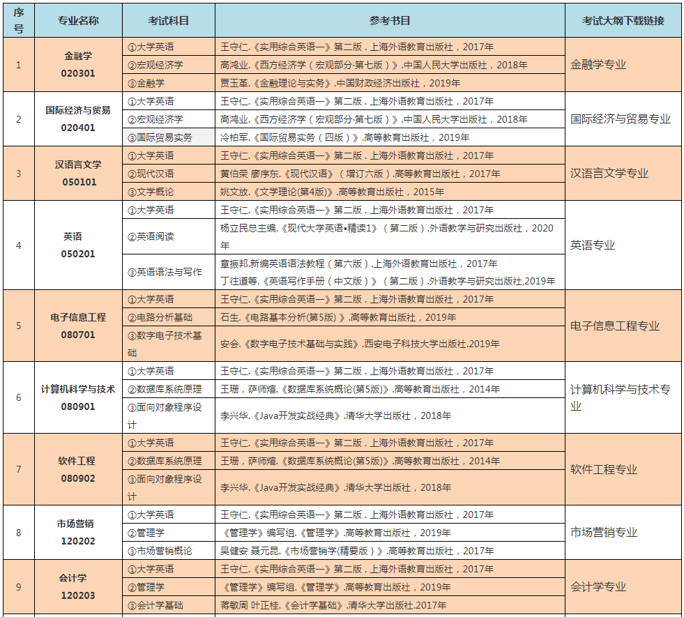 2022年中南林业科技大学专升本考试科目