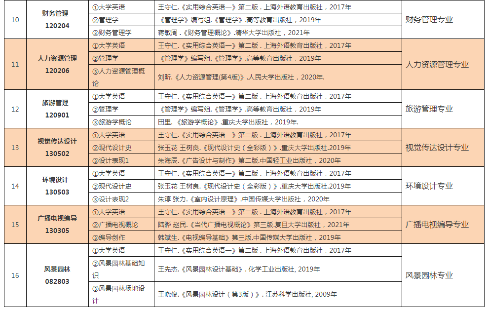 中南林业科技大学涉外学院2022年专升本招生专业考试科目及参考书