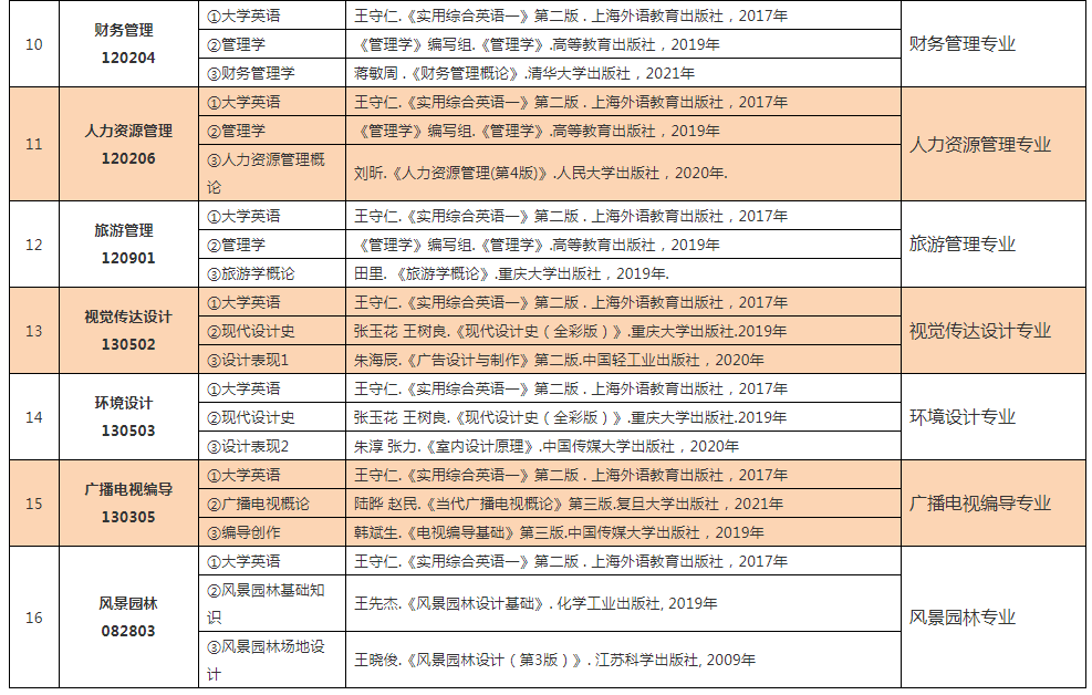 2022年中南林业科技大学专升本考试科目