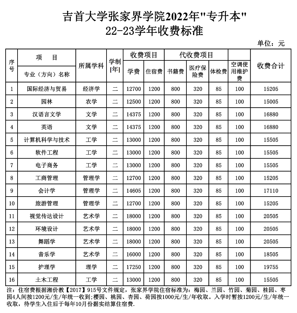 吉首大学张家界学院是几本院校？湖南专升本常见问题