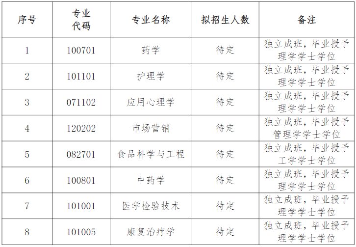 湖南中医药大学2022年招生专业