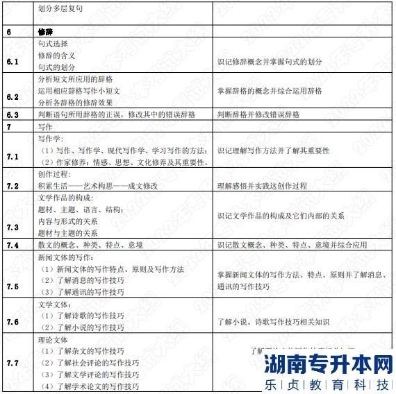 2022年湖南应用技术学院湖南专升本考试大纲《汉语知识与写作》(图3)