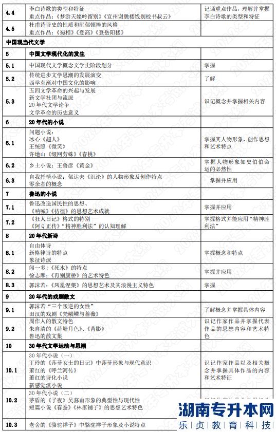 2022年湖南应用技术学院湖南专升本考试大纲《中国文学》(图3)