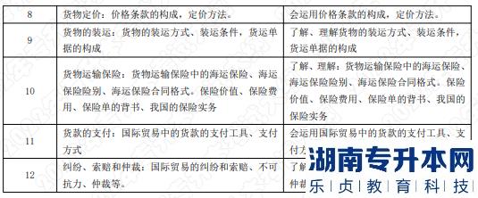2022年湖南应用技术学院湖南专升本考试大纲《国际贸易实务》(图2)