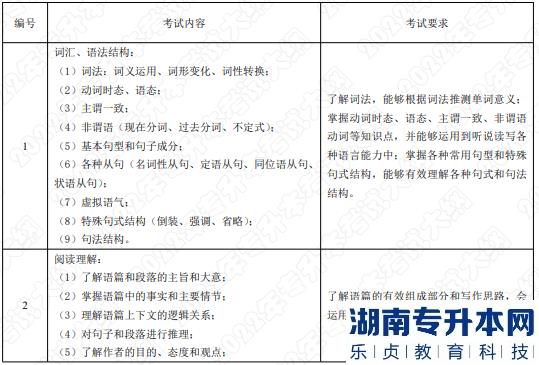 2022年湖南应用技术学院湖南专升本考试大纲《综合英语》(图1)