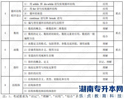 2022年湖南应用技术学院湖南专升本考试大纲《C语言程序设计》(图2)